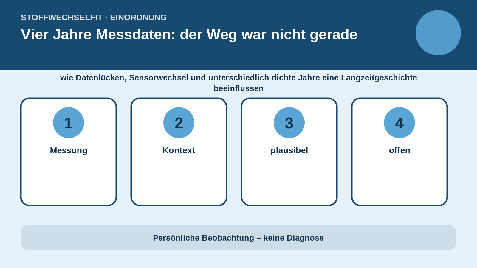 Artikelspezifische Einordnung zu Vier Jahre Messdaten: der Weg war nicht gerade
