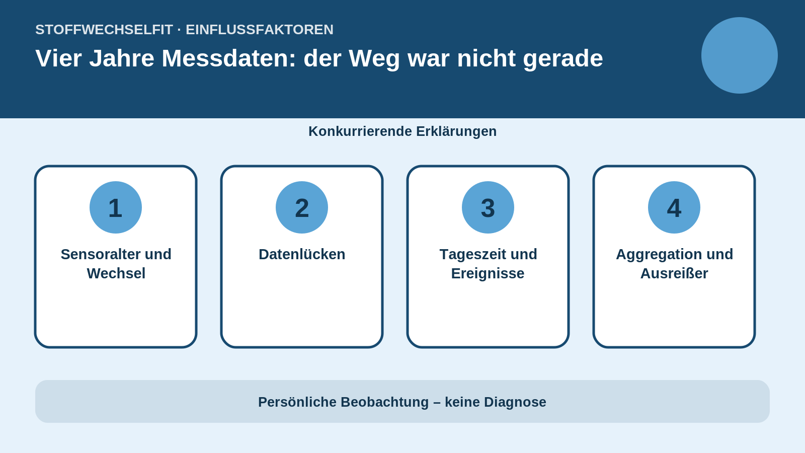 Einflussfaktoren für Vier Jahre Messdaten: der Weg war nicht gerade