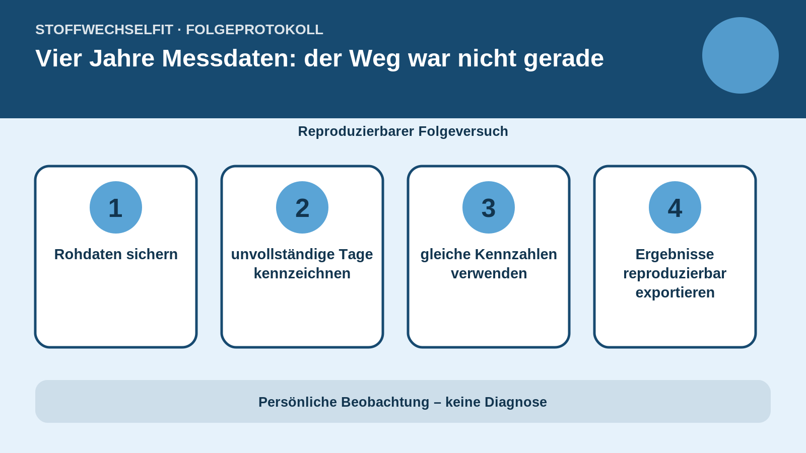 Folgeprotokoll für Vier Jahre Messdaten: der Weg war nicht gerade