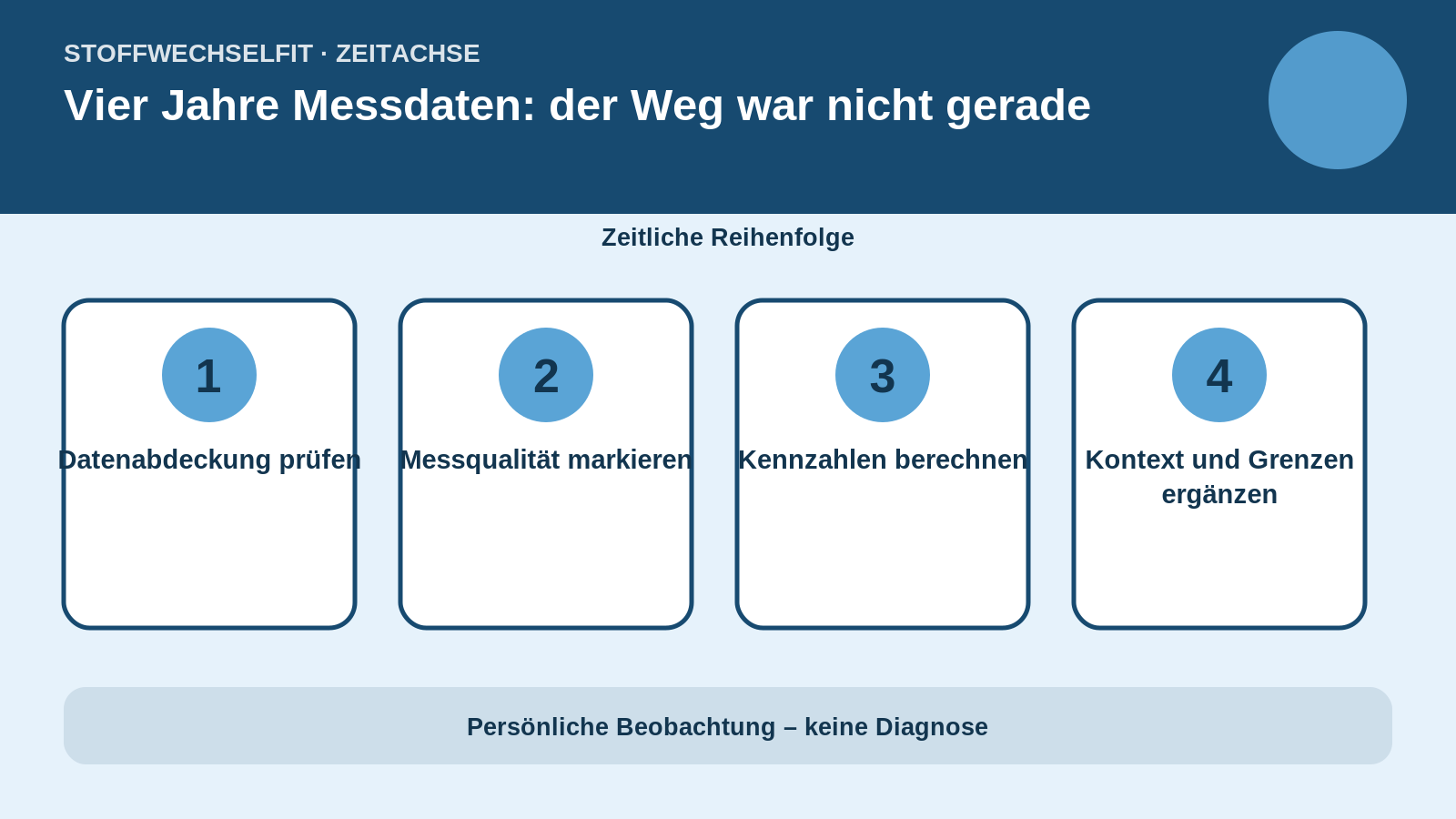 Zeitachse für Vier Jahre Messdaten: der Weg war nicht gerade