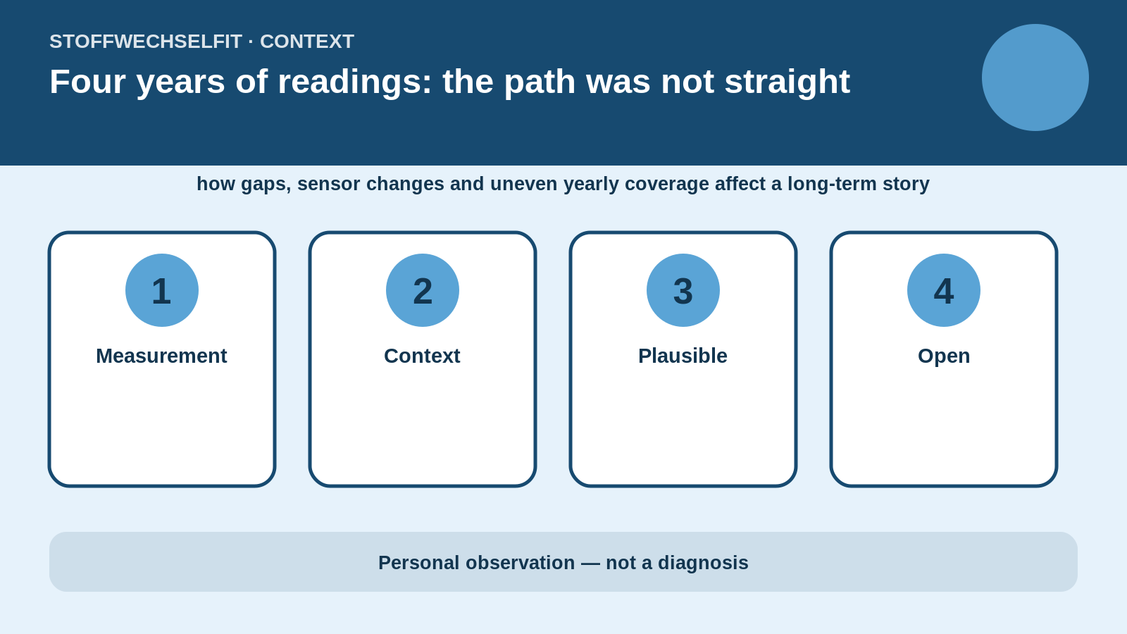 Article-specific context for Four years of readings: the path was not straight