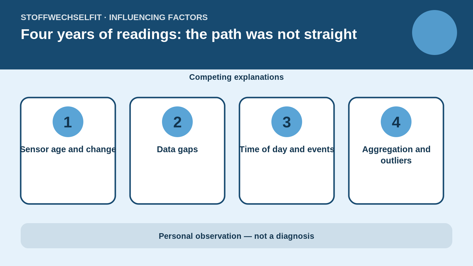 Influencing factors for Four years of readings: the path was not straight