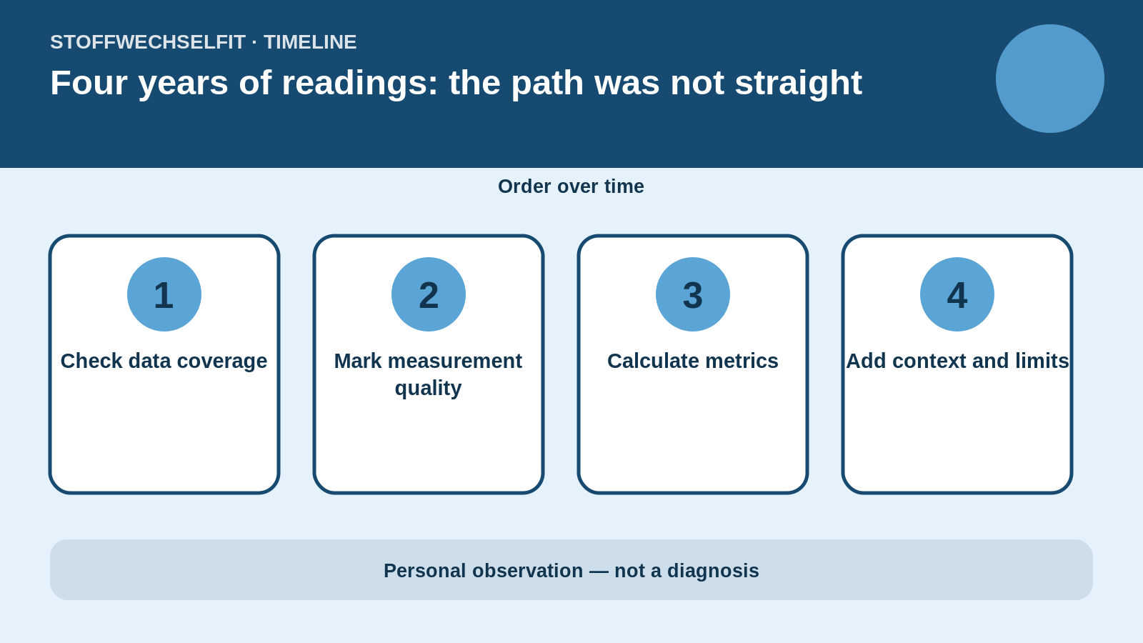 Timeline for Four years of readings: the path was not straight