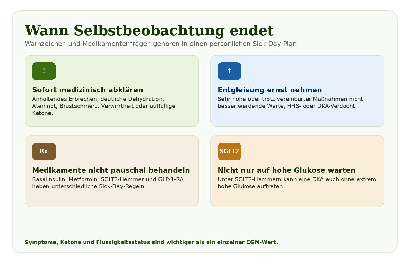Abb. 6: Warnzeichen und Medikamentenfragen, bei denen ein Sick-Day-Plan beziehungsweise medizinische Abklärung wichtiger ist als die CGM-Kurve.