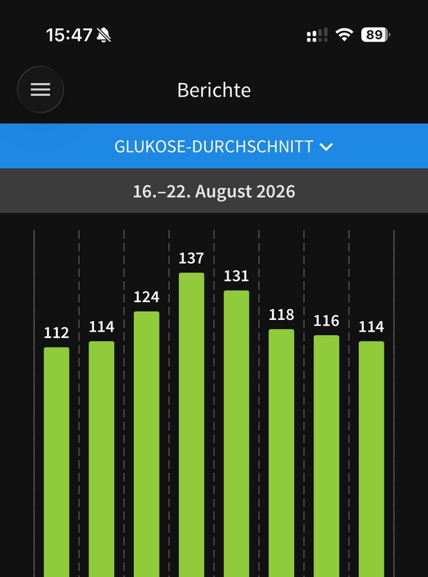 Fig. 2: FreeStyle Libre 3 “Average Glucose” report for 16–22 August 2026. The bars represent averages for different times of day, not individual daily averages.